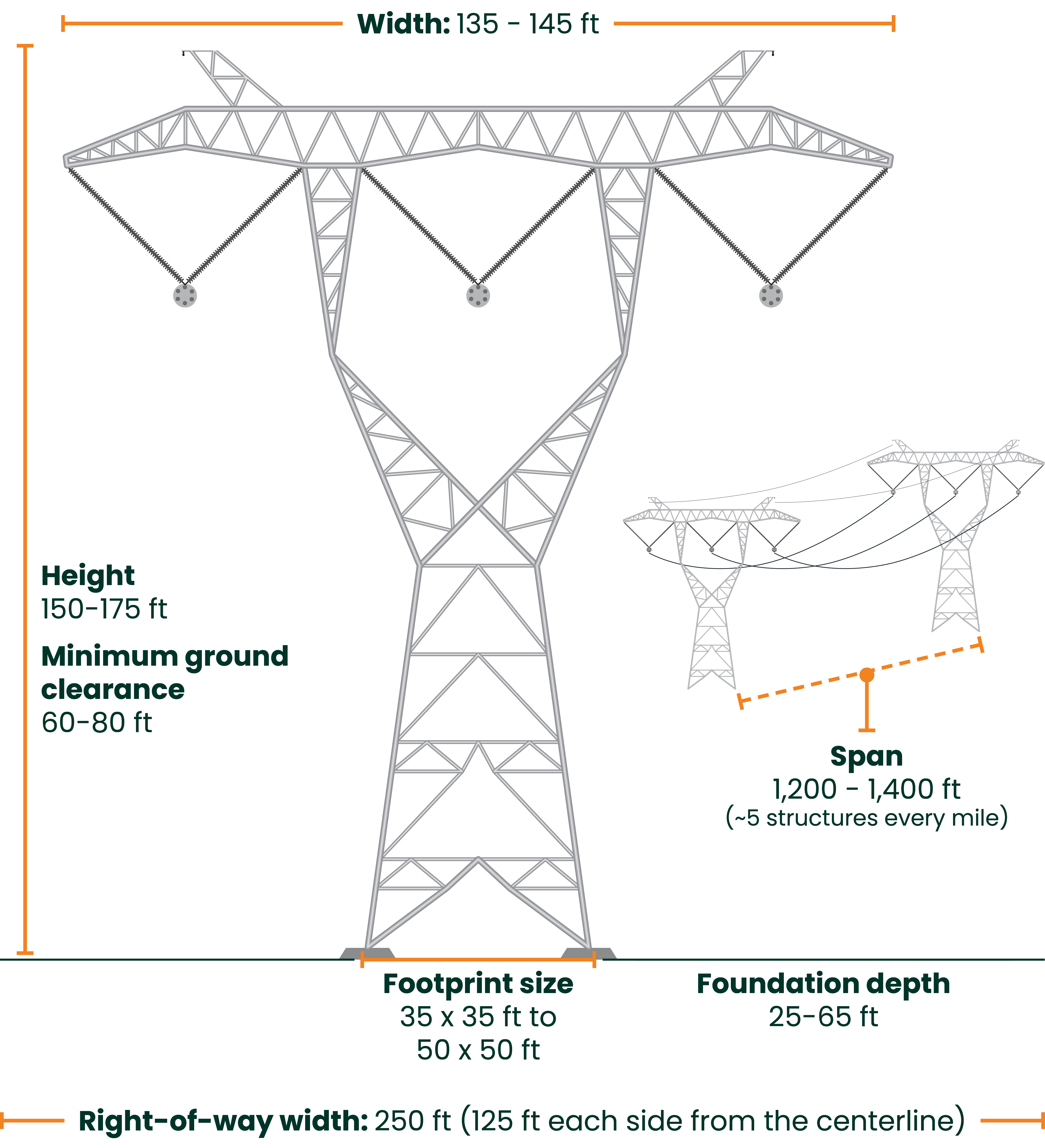 Typical dimensions: width: 140-150 ft; height: 150-175 ft; minimum ground clearance: 60-80 ft; span: 1,100-1,300 ft (approx. 5 structures every mile); footprint size: 35x35 ft to 50x50 ft; foundation depth: 25-65 ft; right-of-way width: 250 ft (125 feet each side from the centerline).
