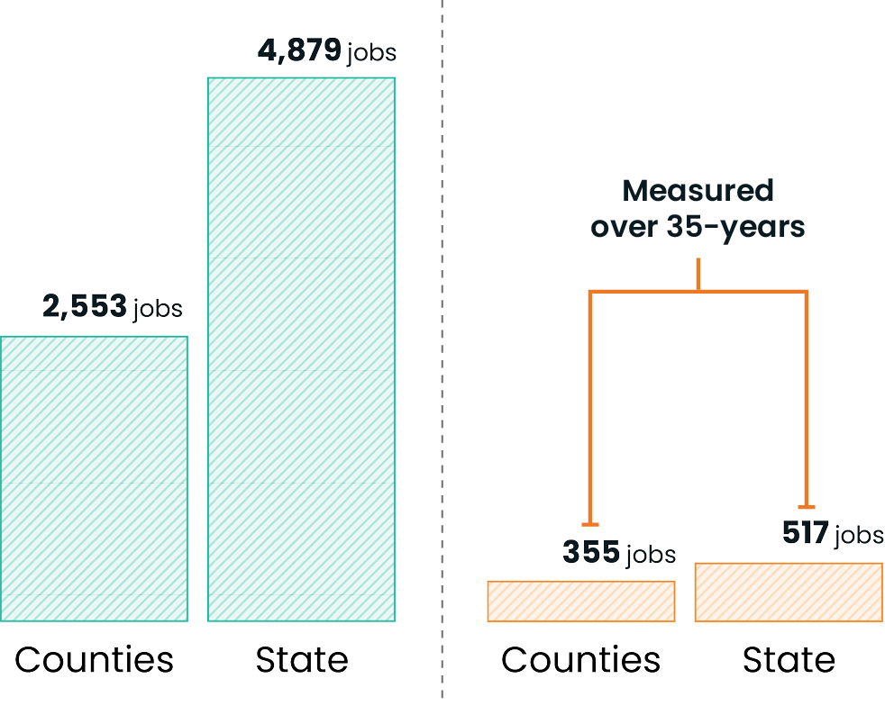 Short-term impact is 2,553 county jobs and 4,870 state jobs.  Long-term impact is 354.8 county jobs and 517 state jobs