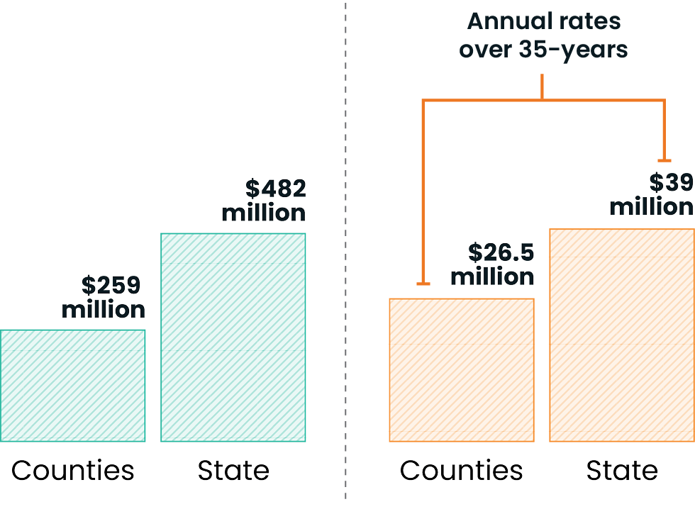 Short-term impact is 259 million dollars for county payroll and 482 million dollars for state payroll.  Long-term impact is 26.5 million dollars for county payroll and 39.4 million dollars for state payroll