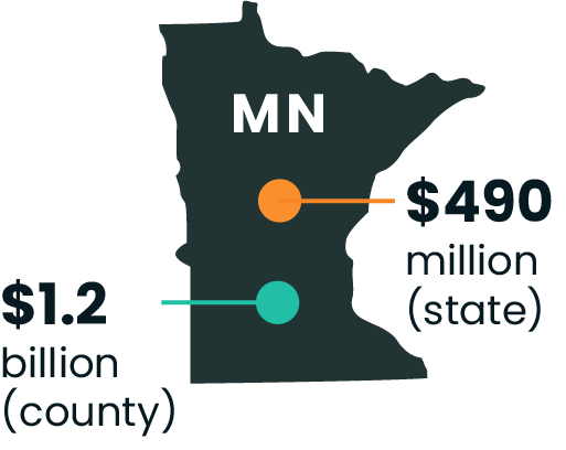 1.2 billion dollars in county property taxes and 490 million dollars in state property taxes