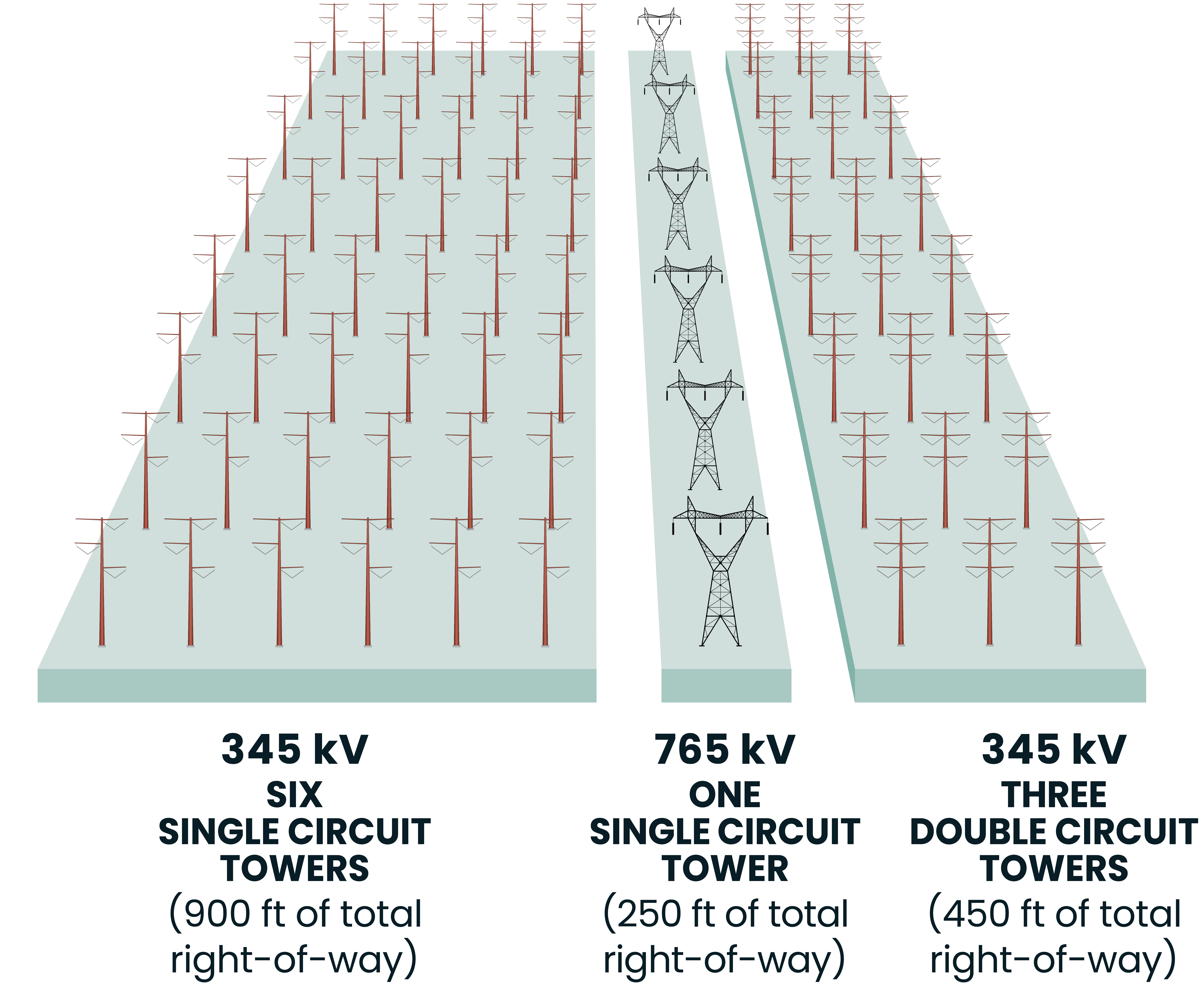 A comparison of three types of transmission lines. Left - Six 245 kV single-circuit towers next to each other (900 feet of total right-of-way needed). Middle - one 765 kV single-circuit tower (250 feet of total right-of-way needed). Right - three 345 kV double-circuit towers next to each other (450 feet of total right-of-way needed).