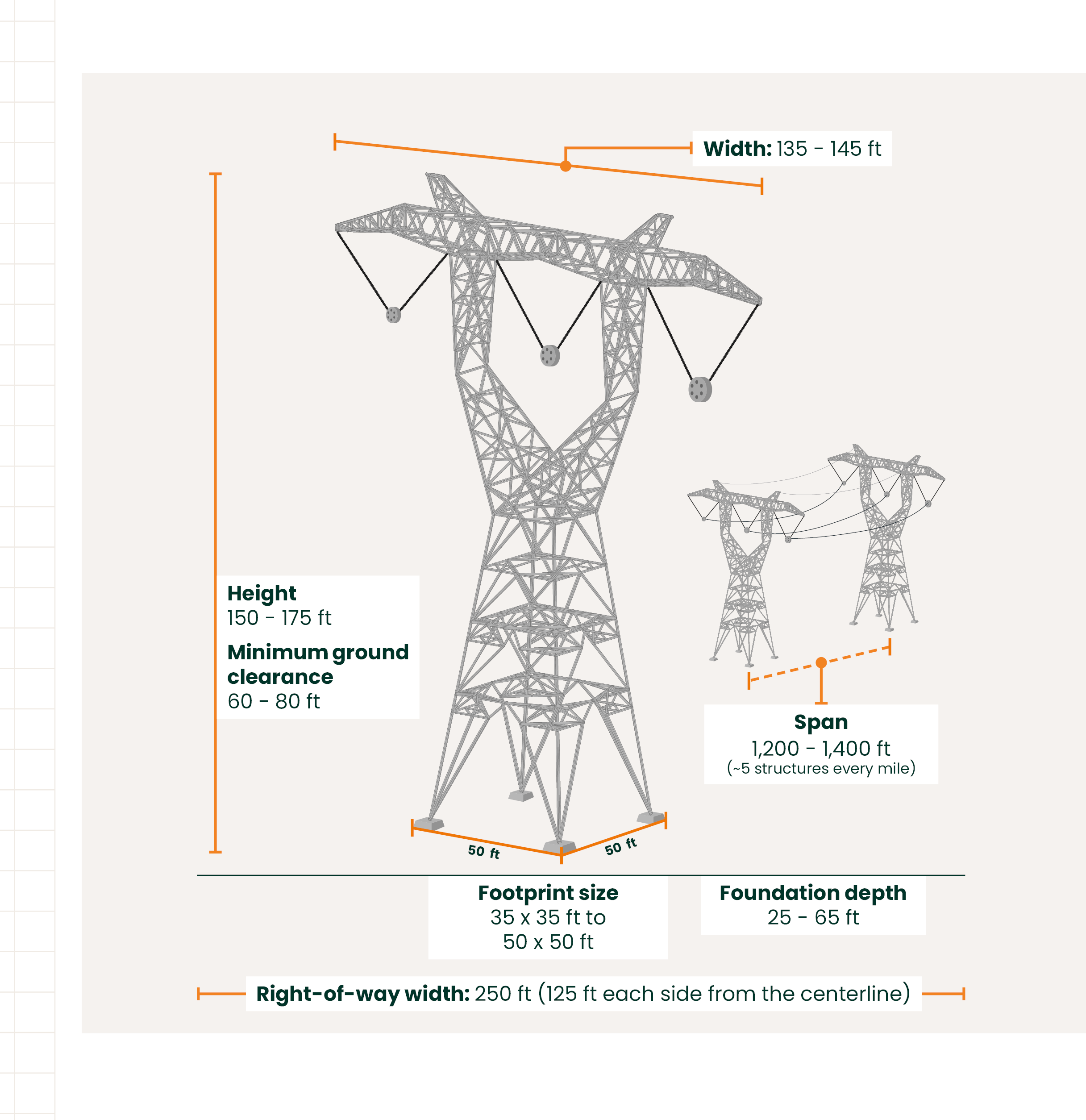 Typical dimensions: width: 140-150 ft; height: 150-175 ft; minimum ground clearance: 60-80 ft; span: 1,100-1,300 ft (approx. 5 structures every mile); footprint size: 35x35 ft to 50x50 ft; foundation depth: 25-65 ft; right-of-way width: 250 ft (125 feet each side from the centerline).